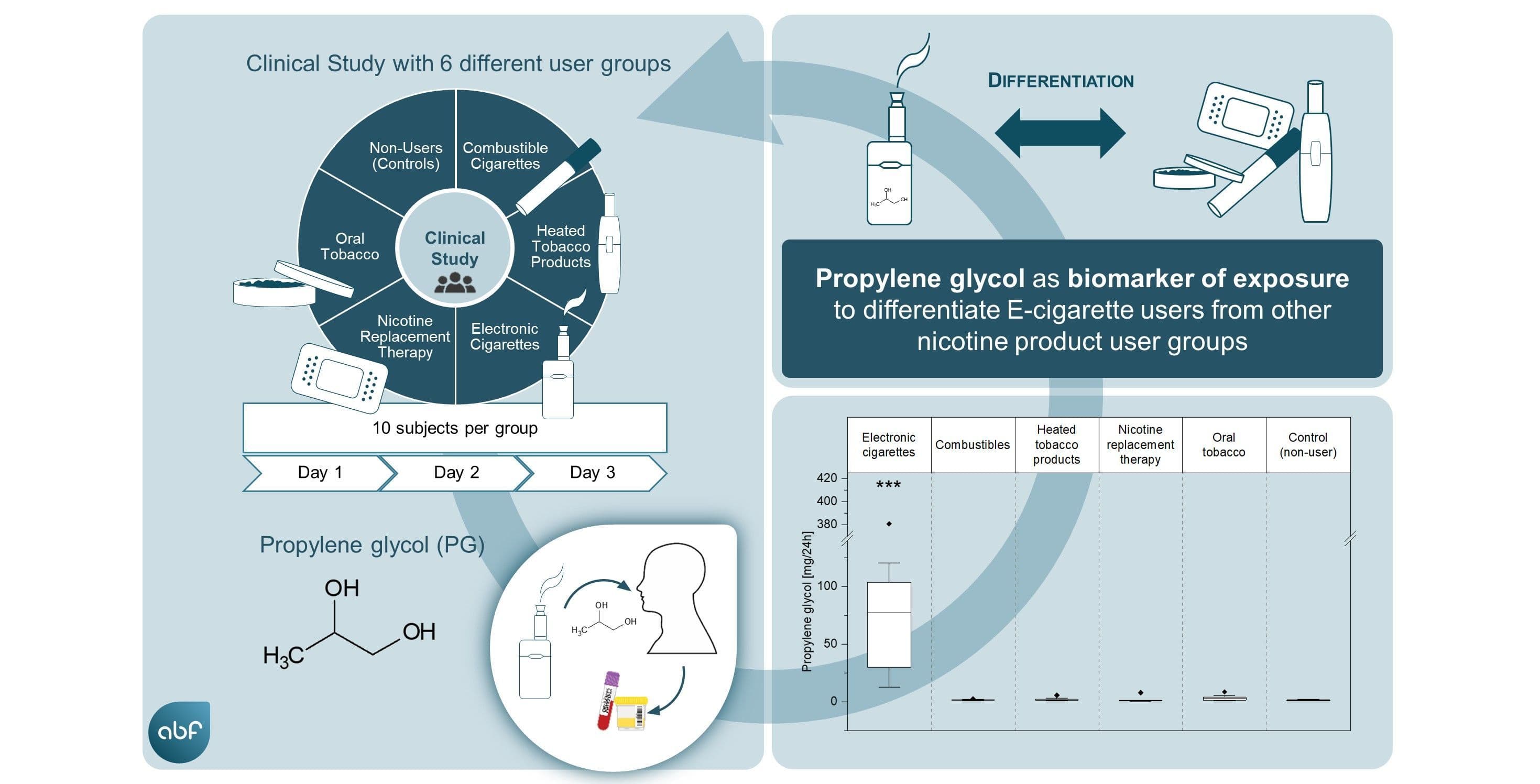 Propylene glycol - a specific biomarker for the assessment of e-cigarette exposure 