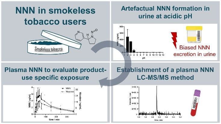 Analysis of NNN in plasma superior to urine measurement to quantify the product-use specific exposure